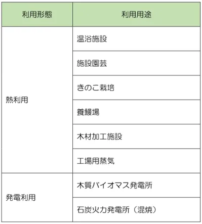 表 3-1  木質バイオマスエネルギーの主な利用用途  利用形態  利用用途  熱利用  温浴施設 施設園芸  きのこ栽培  養鰻場  木材加工施設  工場用蒸気  発電利用  木質バイオマス発電所  石炭火力発電所（混焼）  チップボイラー  木質バイオマス発電所 