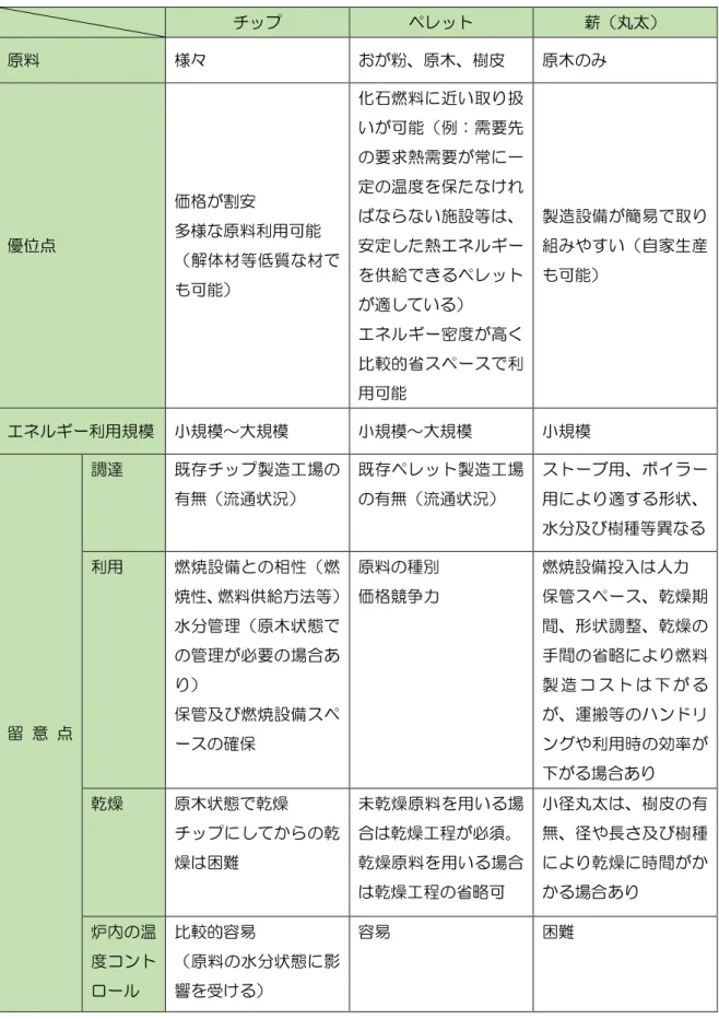 表 3-7  各燃料の主な特徴  チップ  ペレット  薪（丸太）  原料  様々  おが粉、原木、樹皮  原木のみ  優位点  価格が割安  多様な原料利用可能  （解体材等低質な材で も可能）  化石燃料に近い取り扱いが可能（例：需要先の要求熱需要が常に一定の温度を保たなければならない施設等は、安定した熱エネルギーを供給できるペレット が適している）  エネルギー密度が高く 比較的省スペースで利 用可能  製造設備が簡易で取り組みやすい（自家生産も可能）  エネルギー利用規模  小規模～大規模  小規模