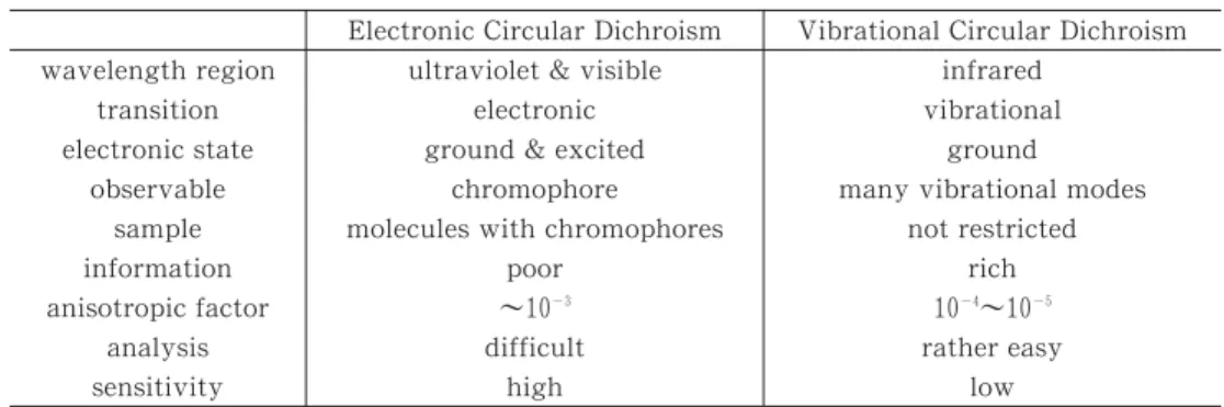 Fig 4 ῑ shows a block diagram of VCD apparatus. The monochromatic infrared radiation by a dispersive spectrometer or modulated infrared radiation by a Fourier transform spectrometer is introduced into a system of creation and modulation of circularly polar