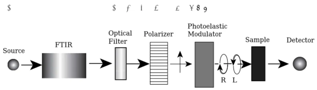 Fig 4 ῐ Retardation effects of compression and extensionFig4῏Block diagram of VCD spectrometer