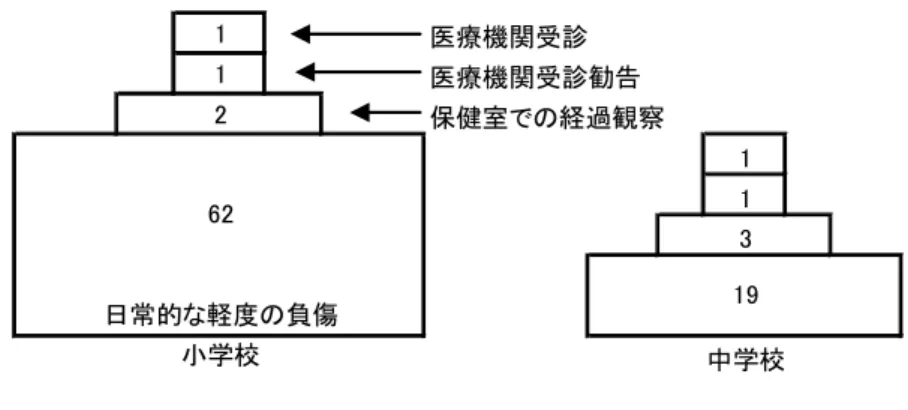 図 4  学校における事故の程度別発生比率 1医療機関受診1医療機関受診勧告2保健室での経過観察1 11232小学校中学校 20 高等学校62日常的な軽度の負傷19 表 6  養護教諭以外の一次救命処置可能者の有無      小学校  中学校  高等学校  総計      校数  割合  校数  割合  校数  割合  校数  割合  いる  203  75.7  116 84.7 68 93.2 387  81.0 いない  52  19.4  17 12.4 5 6.8 74  15.5 回答なし  1
