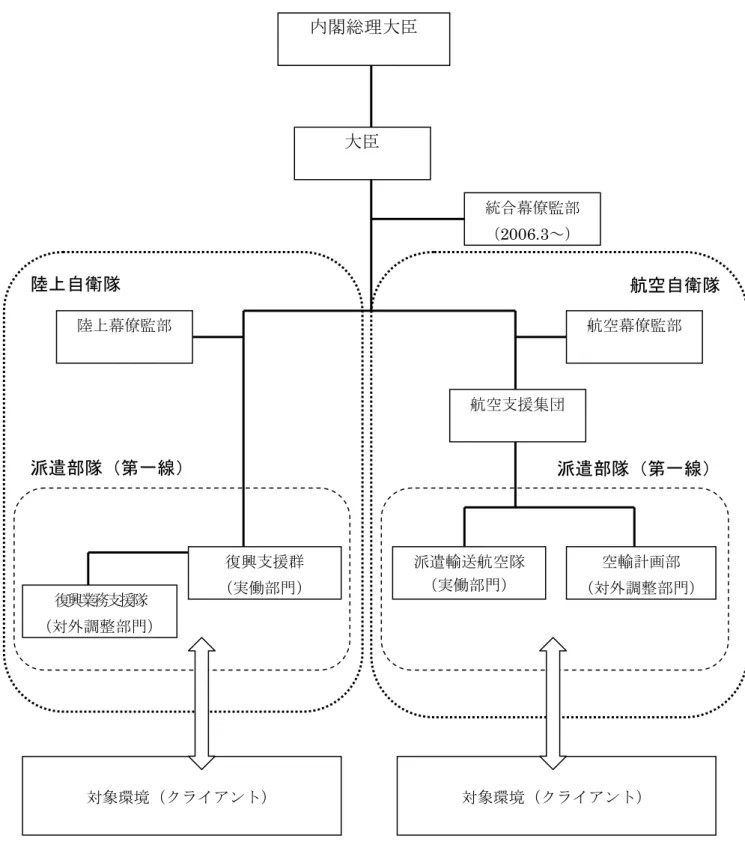 図  イラクへの派遣部隊の指揮関係  出典：筆者作成 陸上自衛隊  派遣部隊（第一線）  航空自衛隊 派遣部隊（第一線） 復興支援群 （実働部門） 航空支援集団 航空幕僚監部 陸上幕僚監部 派遣輸送航空隊 （実働部門） 空輸計画部 （対外調整部門） 復興業務支援隊（対外調整部門） 統合幕僚監部 （2006.3～） 内閣総理大臣 大臣 対象環境（クライアント） 対象環境（クライアント） 