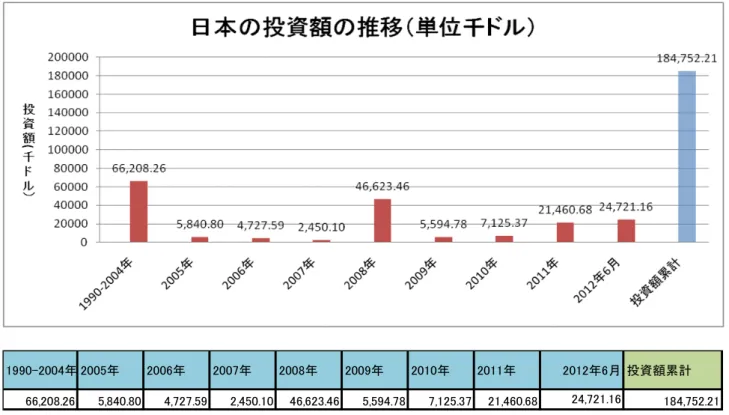 表 1  日本の直接投資額の推移 