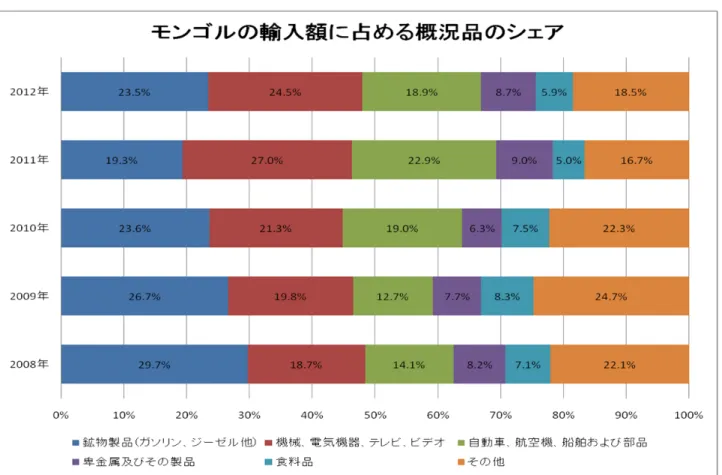 表 16  モンゴルの輸入に占める概況品のシェア 