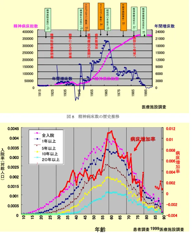 図 8  精神病床数の歴史推移  図 9  統合失調症入院率（対総人口）と年間増床数との対比  の前にもう既に増えていたということに気をつけてくださ い．その後，宇都宮事件が起こりましたから，病床の増床が 減りまして，近年は減に転じています（図 8）．  このパターンを積分しますと，全病床数になります．この 病床増加率を先ほどのパターンと逆向きに 99 年との相対年 齢にしました．病気の発生率が 27 歳でピークでしたね．そ のピークのときにふえた増床の形に描きました．これが全患 者，そして 1 年以上入院
