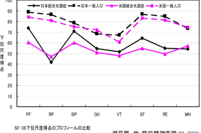 図 4  SF-36 による一般人口と統合失調症患者の QOL の日 米比較  SF-36下位尺度得点のプロフィールの比較0102030405060708090100PFRPBP GH VT SF RE MH下位尺度得点日本統合失調症日本一般人口 米国統合失調症米国一般人口 瀬戸屋、他