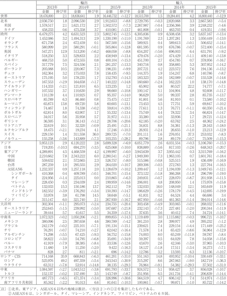 表 3  世界の国・地域別輸出入 （単位：100万ドル、％） 輸出 輸入 2013年 2014年 2015年 2013年 2014年 2015年 金額 伸び率 金額 伸び率 金額 伸び率 金額 伸び率 金額 伸び率 金額 伸び率 世界 18,476,800 2.1 18,836,641 1.9 16,446,732 △12.7 18,515,700 1.5 19,284,401 4.2 16,800,440 △12.9 北米 2,036,750 1.8 2,096,530 2.9 1,912,653 △8.
