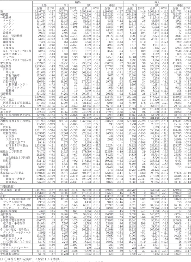 表 4  世界の商品別輸出入（2015年） （単位：100万ドル、％） 輸出 輸入 世界 米国 EU 中国 米国 EU 中国 金額 伸び率 金額 伸び率 金額 伸び率 金額 伸び率 金額 伸び率 金額 伸び率 金額 伸び率 総額 16,446,732 △12.7 1,502,572 △7.3 5,396,840 △12.4 2,280,541 △2.7 2,248,232 △4.6 5,263,443 △13.6 1,601,761 △18.4 機械機器 6,665,710 △5.1 727,159 △2.