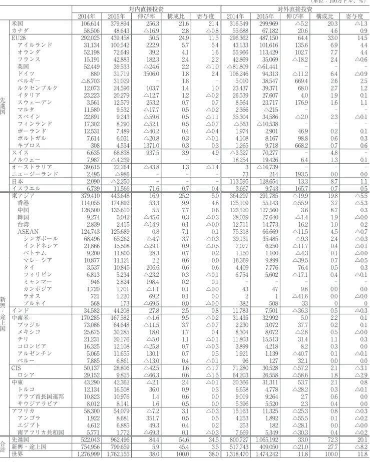 表 5  2015年の主要国・地域の直接投資＜国際収支ベース、ネット、フロー＞ （単位：100万ドル、％） 対内直接投資 対外直接投資 2014年 2015年 伸び率 構成比 寄与度 2014年 2015年 伸び率 構成比 寄与度 先進国 米国 106,614 379,894 256.3 21.6 21.4 316,549 299,969 △5.2 20.3 △1.3カナダ58,50648,643△16.92.8△0.855,68867,18220.64.60.9EU28292,025439,45850.5