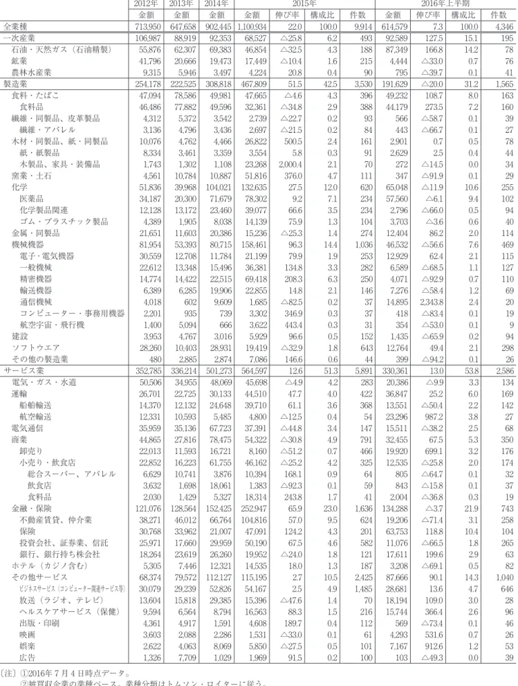 表 7  世界のクロスボーダーM&amp;A（業種別） （単位：100万ドル、％、件） 2012年 2013年 2014年 2015年 2016年上半期 金額 金額 金額 金額 伸び率 構成比 件数 金額 伸び率 構成比 件数 全業種 713,950 647,658 902,445 1,100,934 22.0 100.0 9,914 614,579 7.3 100.0 4,346 一次産業 106,987 88,919 92,353 68,527 △25.8 6.2 493 92,589 127.5 15