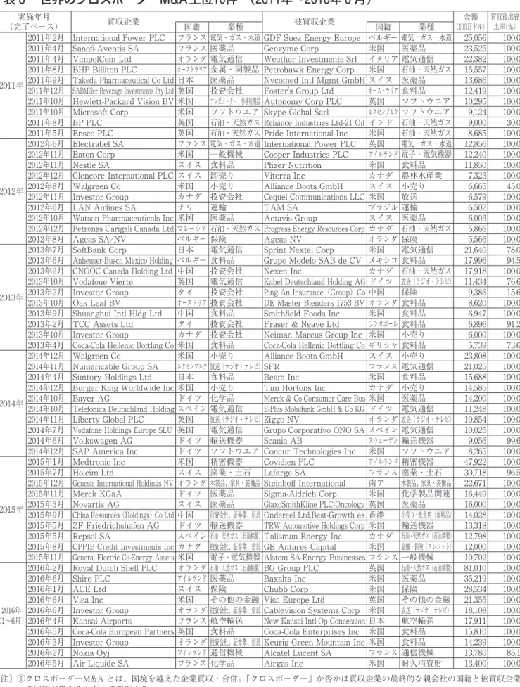 表 8  世界のクロスボーダーM&amp;A 上位10件 （2011年〜2016年 6 月） （完了ベース）実施年月 買収企業 被買収企業 金額 （100万ドル） 買収後出資 比率（％） 国籍 業種 国籍 業種 2011年 2011年2月 InternationalPowerPLC フランス 電気・ガス・水道 GDFSuezEnergyEurope ベルギー 電気・ガス・水道 25,056 100.02011年4月 Sanofi-AventisSAフランス 医薬品GenzymeCorp米国医薬品23,525