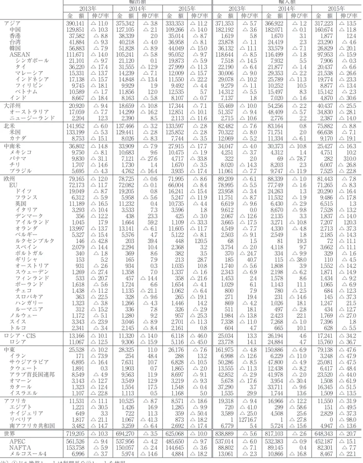 表 9  日本の国・地域別輸出入 （単位：100万ドル、％） 輸出額 輸入額 2013年 2014年 2015年 2013年 2014年 2015年 金　額 伸び率 金　額 伸び率 金　額 伸び率 金　額 伸び率 金　額 伸び率 金　額 伸び率 アジア 390,141 △11.0 375,342 △3.8 333,353 △11.2 371,353 △5.7 366,922 △1.2 317,223 △13.5 　中国 129,851 △10.3 127,105 △2.1 109,266 △14.0 182
