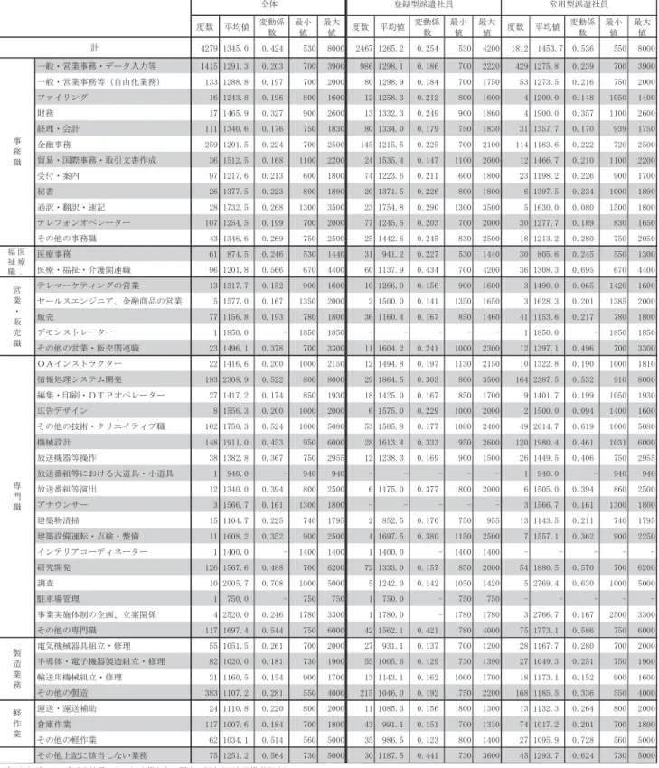 表 2  職種別の平均時給額  度数 平均値 変動係 数 最小値 最大値 度数 平均値 変動係数 最小値 最大値 度数 平均値 変動係数 最小値 最大値 4279 1345.0 0.424 530 8000 2467 1265.2 0.254 530 4200 1812 1453.7 0.536 550 8000 一般・営業事務・データ入力等 1415 1291.3 0.203 700 3900 986 1298.1 0.186 700 2220 429 1275.8 0.239 700 3900 一般・営