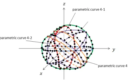 図 3.10: 32 等分点による補間 1 最適化の条件は 8 等分線の場合と同様に、デバイスが変形してもデバイスの閉曲面が作る 閉曲線の長さは変化しないという条件を用いるが、 8 等分線の条件と比べて閉曲線の一周の 長さが変化する。図 3.11 に示されるように対応する閉曲線が 8 等分線の場合と異なり、補 間曲線の一周の長さは L × N × cos 16π となる。 図 3.11: デバイスの変形と切断面が作る閉曲線の長さの関係 従って、 32 等分線の場合の最適化処理は、式 (3.20) と異なり式