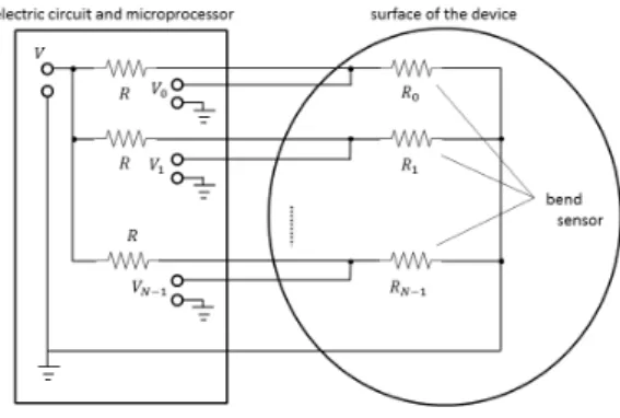 図 4.2: A/D 変換器 システムで用いられる電気回路の概要を図 4.3 に示す。 図 4.3: 電気回路の概要 図 4.3 のように、計測できる電圧を V i (i = 0, 1, ..., N − 1) とすると曲げセンサの抵抗値 R i は式 (4.1) のように求められる。 R i = R V i V − V i (4.1) 本研究で用いる曲げセンサを図 4.4 に示す。