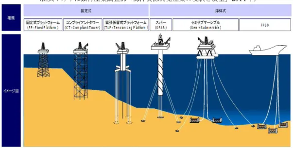 図 2.1.5 石油生産プラットフォームの種類