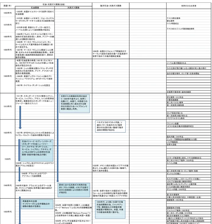 表  2.1.1 石油・天然ガス開発の歴史 石油開発 天然ガス開発 アメリカ南北戦争 普仏戦争 ドイツ帝国成立 アメリカのエジソンが蓄音機を発明 ノーベル賞が創設される ライト兄弟が飛行機による人類初の有人動力飛行 血の日曜日事件、ロシア第１次革命開始 米海軍が真珠湾に基地を建設 伊土戦争-1912年迄 中華民国建国 第二次バルカン戦争 第一次世界大戦勃発 ロシア革命が起こる 第一次世界大戦が終わる パリでベルサイユ条約 ワシントン会議 ソビエト社会主義共和国連邦成立 国共内戦-1949年迄 ジュネーブ国際