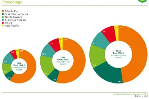 図 2.1.6  1994 年、 2004 年、 2014 年における世界石油可採埋蔵量 ( 出典： BP Statistical Review Of World Energy-2015) 