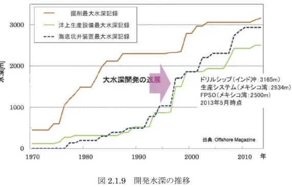図 2.1.8 世界の大水深海洋石油・天然ガス開発マップ