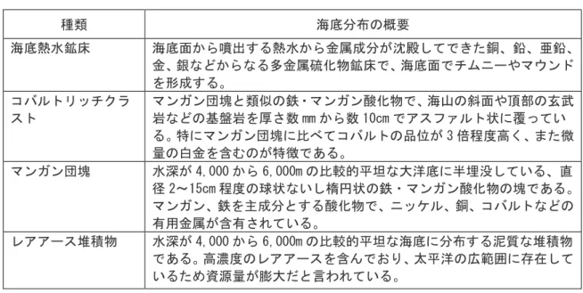 表  2.1.4 海底鉱物資源の分布概要 種類  海底分布の概要  海底熱水鉱床  海底面から噴出する熱水から金属成分が沈殿してできた銅、鉛、亜鉛、 金、銀などからなる多金属硫化物鉱床で、海底面でチムニーやマウンド を形成する。  コバルトリッチクラ スト  マンガン団塊と類似の鉄・マンガン酸化物で、海山の斜面や頂部の玄武岩などの基盤岩を厚さ数mmから数10cmでアスファルト状に覆ってい る。特にマンガン団塊に比べてコバルトの品位が 3 倍程度高く、また微 量の白金を含むのが特徴である。  マンガン団塊  