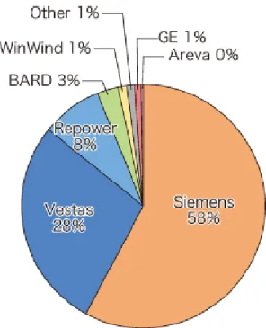 図 2.2.10 欧州の洋上風力発電機の市場シェア（ 2012 年時点）