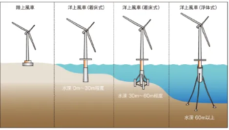 図 2.2.13 洋上風力発電の形態と水深の関係
