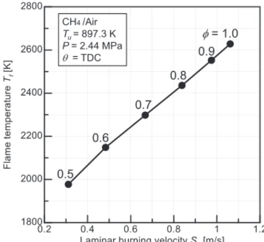 Fig. 3 Gas pressure and unburned gas temperature dependence  on the laminar burning velocity S L  of stoichiometric methane/air 