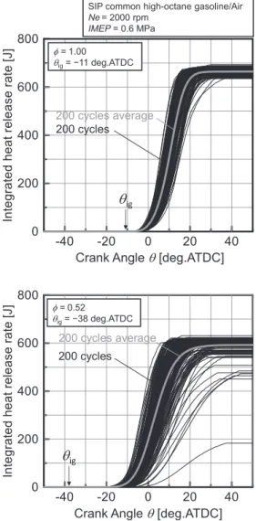 Fig. 8 Crank angle history of in-cylinder gas temperature T  and pressure P, laminar burning velocity S L , flame thickness   , 