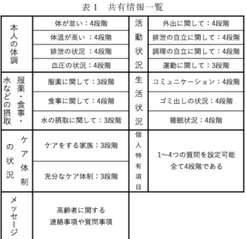 表 1   共有情報一覧 （ 1 ）高齢者の状況の変化の共有   本機能は，介護士や家族が高齢者のそばにいなくても， 他介護者の見守りの内容を共有できるようにした．これに より，介護者の負担を軽減できると考えている．特に家族 の場合は，自分が自宅に居ない時など，高齢者を見守るこ とができない時は不安になると考えられる．家族が不在の 時の，訪問介護士など他職種による見守りの内容を確認で きることで，家族の負担も軽減できると考えている．また， 対象の高齢者の状況を過去に遡って確認できることで，医 師や訪問介護士