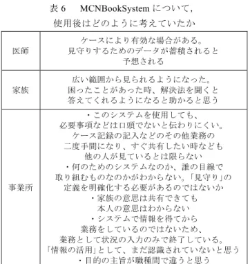 表 6   MCNBookSystem について， 使用後はどのように考えていたか 医師  ケースにより有効な場合がある。  見守りするためのデータが蓄積されると  予想される  家族  広い範囲から見られるようになった。  困ったことがあった時、解決法を聞くと  答えてくれるようになると助かると思う  事業所  ・このシステムを使用しても、  必要事項などは口頭でないと伝わりにくい。 ケース記録の記入などのその他業務の 二度手間になり、すぐ共有したい時なども 他の人が見ているとは限らない ・何のためのシス