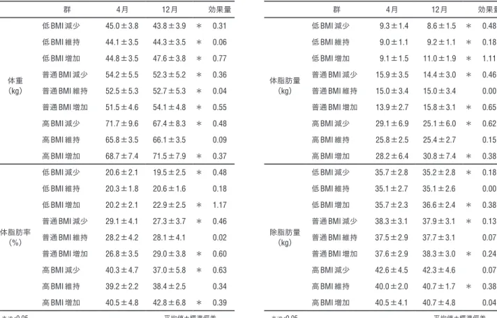 表 3 に体脂肪量及び除脂肪量の変化を示した．体脂肪 量では，低 BMI 増加群，普通 BMI 増加群及び高 BMI 増 加群で有意な増加がみられた．一方，低 BMI 減少群，普 通 BMI 減少群及び高 BMI 減少群では有意な減少がみら れた．除脂肪量では，低 BMI 増加群，普通 BMI 増加群 および高 BMI 維持群で有意な増加がみられた． 表 2 　体重及び体脂肪率の変化 表 3 　体脂肪量及び除脂肪量の変化 群 4月 12 月 効果量 （kg）体重 低 BMI 減少 45.0 ± 3.8 43