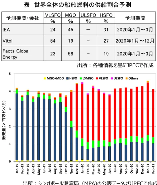 図 シンガポールの船舶燃料販売量012345