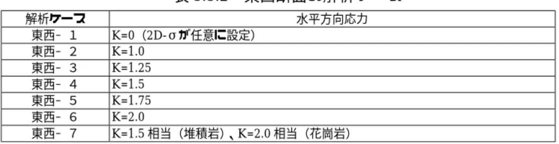 表 5.5.2 東西断面の解析ケース  解析ケース  水平方向応力  東西− １ K=0（2D-σが任意に設定）  東西− ２  K=1.0  東西− ３  K=1.25  東西− ４  K=1.5  東西− ５  K=1.75  東西− ６  K=2.0  東西− ７ K=1.5 相当（堆積岩） 、K=2.0 相当（花崗岩）  5.6  評価方法  解析結果の評価は、解析により得られた応力値と地表ボーリング孔での測定で得られた鉛直方 向および水平方向の応力値とを各ボーリング孔ごとに任意の深度で比較すること