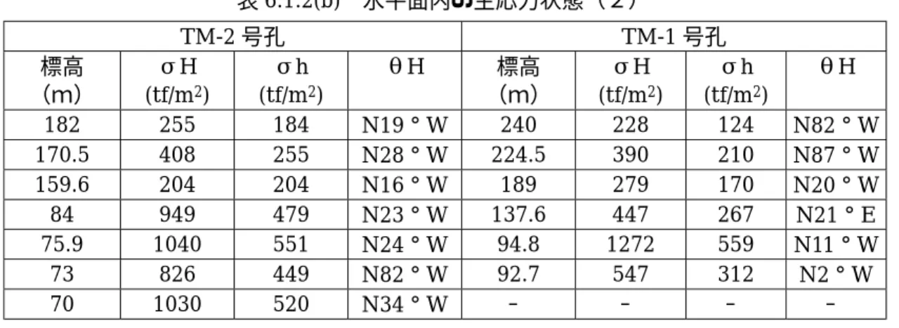 表 6.1.2(b) 水平面内の主応力状態（２）  TM-2 号孔 TM-1 号孔  標高  （ｍ）  σH (tf/m2 )  σh (tf/m 2 )  θH  標高  （ｍ）  σH (tf/m2 )  σh (tf/m 2 )  θH  182 255 184  N19°W  240 228 124  N82°W  170.5 408  255  N28°W  224.5 390 210  N87°W  159.6 204  204  N16°W  189 279 170  N20°W  84 94
