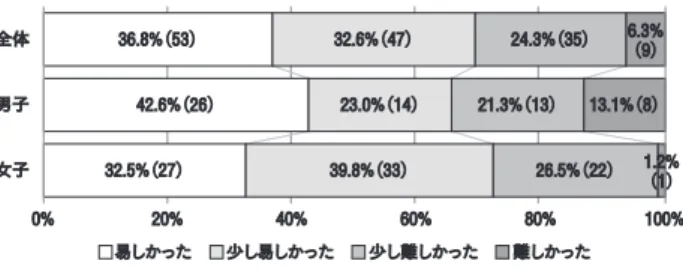図 2 は，お野菜体操の楽しさについて調査した結果を 示したものである．その結果，全体で 63.2 ％（ 91 名） が 「と ても楽しかった」， 34.0 ％（ 49 名） が 「楽しかった」 と回答 し，合わせて 95.0 ％以上が楽しかったと回答した．カイ 二乗検定の結果，男女の項目間の人数割合に有意な差は みられず （ X 2 （ 3 ） =2.01;  n.s ），男女問わずほぼすべての児童 にとって楽しめる内容であったことが示された． 2 ．お野菜体操の取り組み前後でみた児童の野菜に関する　  