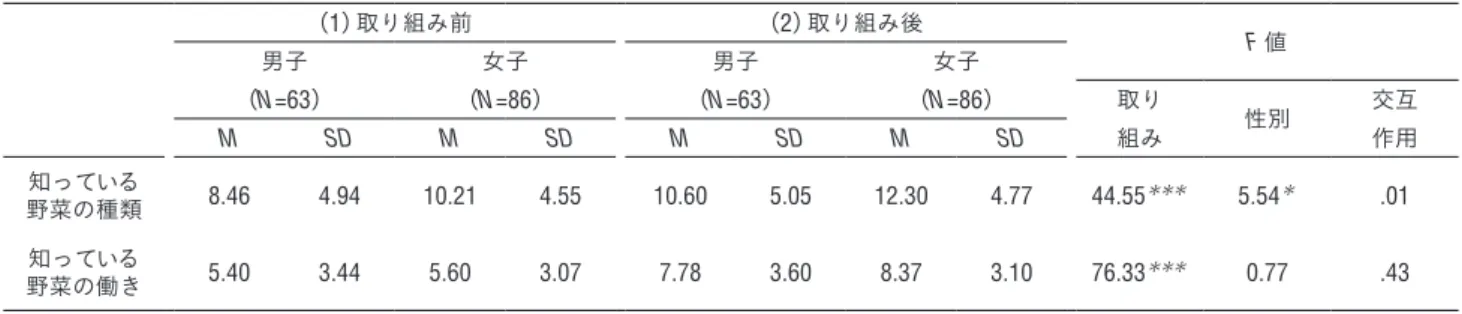 表 4 は，児童が知っている野菜の種類と働きの性差及 び取り組み前後の得点差について，下位尺度ごとに 2 要 因の分散分析 を行った結果を示したものである．まず， 知っている野菜の種類及び知っている野菜の働きについ ては，いずれの下位尺度においても交互作用が認められ なかった．次に，主効果の検定を行ったところ，「知っ ている野菜の種類」（ F （ 1,147 ）＝ 44.55,  p <.001 ），「知って いる野菜の働き」 （ F （ 1,147 ）＝ 76.33,  p <.001 ），に