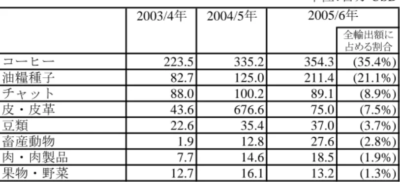 表 2-3  主要輸出品目（2003/4～2005/6 年）  単位：百万 USD  2003/4 年 2004/5 年 全輸出額に 占める割合 コーヒー 223.5 335.2 354.3 (35.4%) 油糧種子 82.7 125.0 211.4 (21.1%) チャット 88.0 100.2 89.1 (8.9%) 皮・皮革 43.6 676.6 75.0 (7.5%) 豆類 22.6 35.4 37.0 (3.7%) 畜産動物 1.9 12.8 27.6 (2.8%) 肉・肉製品 7.7 14.6 