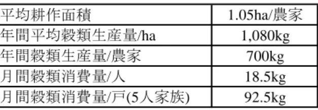 表 2-10  干ばつが起きた年、及び被害者数  単位：百万人  年 1965 1969 1973 1977 1978 1979 1983 1984 1985 1987 1989 1990 1991 1992 2000 被害者数 1.5 1.7 3.0 0.3 1.4 0.2 2.0 5.0 7.8 7.0 2.3 6.5 6.2 0.5 10.0 出典：AICAF  『エチオピアの農林業』  （原資料は WFP）    前述のように「エ」国では干ばつ被害は地域により同一ではない。干ばつ被害を被った地域に余