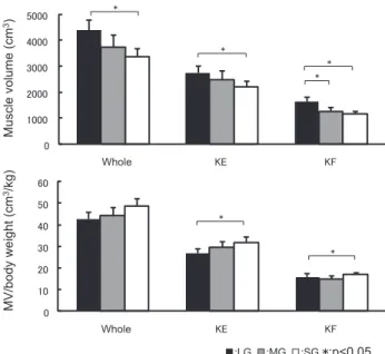 Fig.  5.  Comparisons  of  muscle  volume  and  muscle  volume  to  whole body weight among three groups
