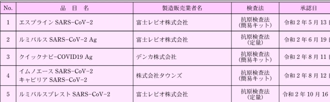 表 3 COVID 19 の体外診断用医薬品（抗原検査法) No. 品 目 名 製造販売業者名 検査法 承認日 1 エスプライン SARS CoV 2 富士レビオ株式会社 抗原検査法 （簡易キット) 令和 2 年 5 月 13 日 2 ルミパルス SARS CoV 2 Ag 富士レビオ株式会社 抗原検査法 （定量) 令和 2 年 6 月 19 日 3 クイックナビ COVID19 Ag デンカ株式会社 抗原検査法 （簡易キット) 令和 2 年 8 月 11 日 4 イムノエース SARS Co