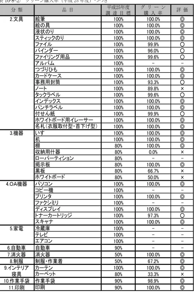表 10-8-②  グリーン購入率（平成 25 年度）つづき  2.文具 絵筆 100% 100.0% ◎ 絵の具 100% 100.0% ◎ 液状のり 100% 100.0% ◎ スティックのり 100% 100.0% ◎ ファイル 100% 99.9% ○ バインダー 100% 96.0% ○ ファイリング用品 100% 99.6% ○ アルバム 100% -  -つづりひも 100% 100.0% ◎ カードケース 100% 100.0% ◎ 事務用封筒 100% 93.3% ○ ノート 100% 8