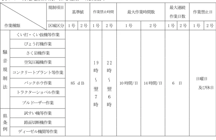 表 5-8  特定建設作業に係る騒音の規制基準  作業種類  規制項目  基準値  作業禁止時間  最大作業時間数  最大連続 作業日数  作業禁止日 区域区分  1 号  2 号  1 号  2 号 1 号 2 号 1 号  2 号  1 号  2 号  騒    音    規    制    法 くい打・くい抜機等作業  85 ｄＢ  １９時  ～   翌 7 時 ２２時  ～  翌6時 10 時間/日  14 時間/日  6  日  日曜日  及び休日 びょう打機作業 さく岩機作業 空気圧縮機作業 コ