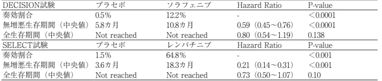 表  1 .   分化型甲状腺で有効性が示唆された分子標的薬