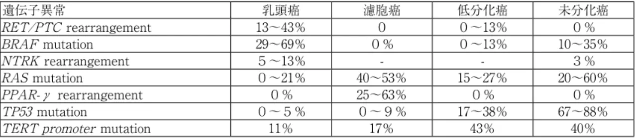 表  6 .   甲状腺癌に特徴的な遺伝子異常［26，27］