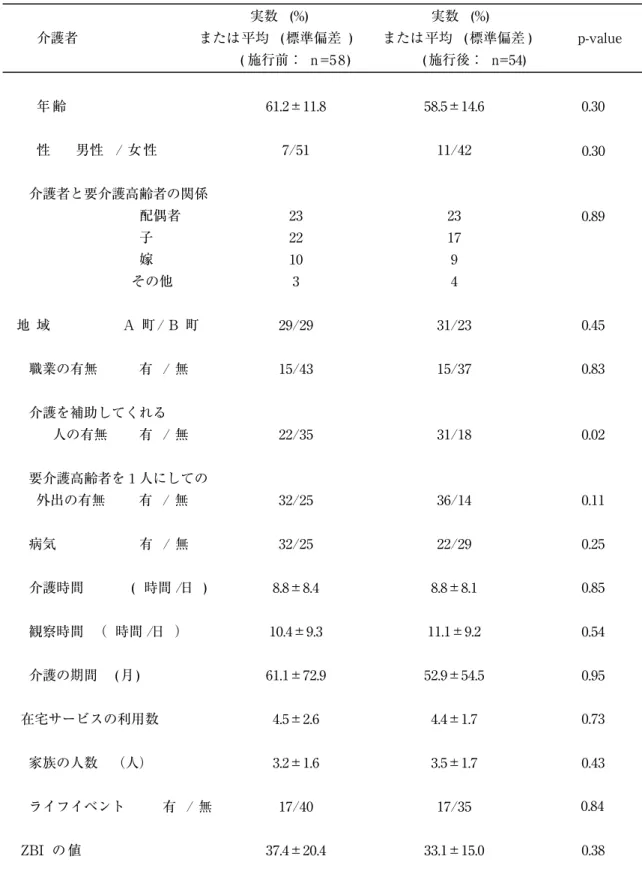 表   1.  介護者の特性  実数   (%) 実数   (%)  介護者  または 平均   ( 標準偏差  )  または 平均   ( 標準偏差 )   p-value                                                             ( 施行前：  n =5 8 )     ( 施行後：  n=54)    年   齢                                     61