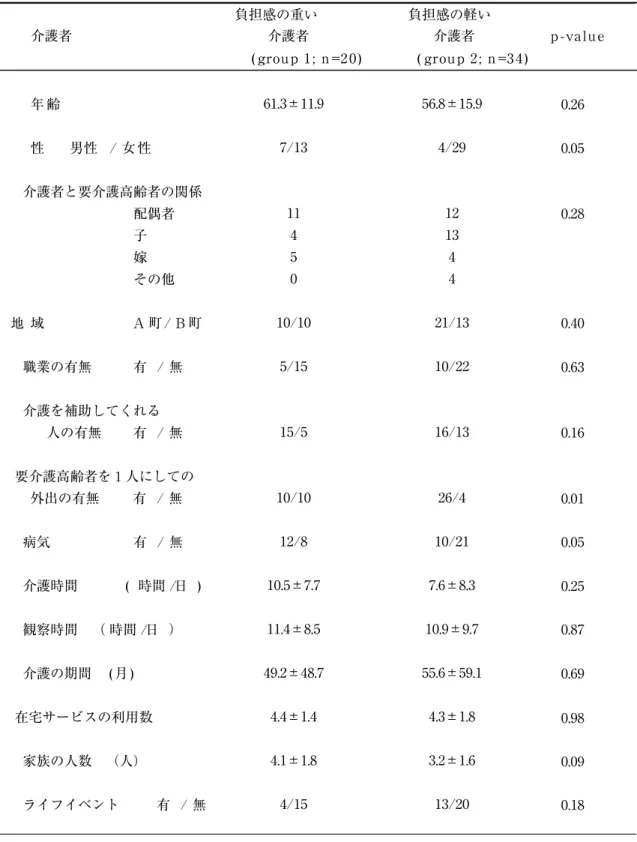 表  ３ .  介護負担感の重い介護者と軽い介護者の比較：施行後  介護者の特性  負担感の重い  負担感の軽い  介護者  介護者  介護者            p - va l u e                                                                 ( grou p 1 ; n =2 0 )               ( grou p 2 ; n =3 4 ) 年   齢                                 