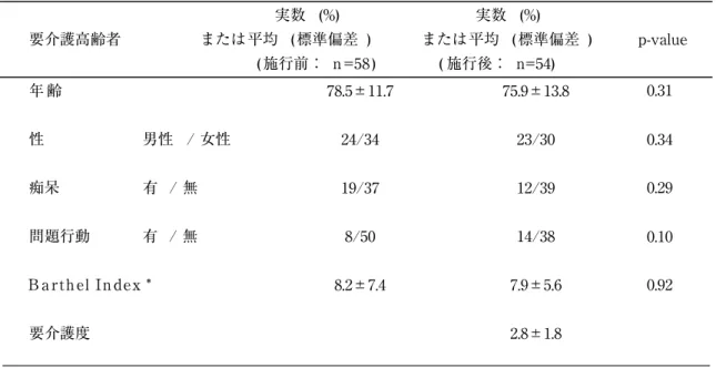 表  ４ .  要介護高齢者の特性  実数   (%) 実数   (%)  要介護高齢者  または 平均   ( 標準偏差  )  または 平均   ( 標準偏差  )   p-value   ( 施行前：  n =58 )               ( 施行後：  n=54)    年   齢                                         7 8 