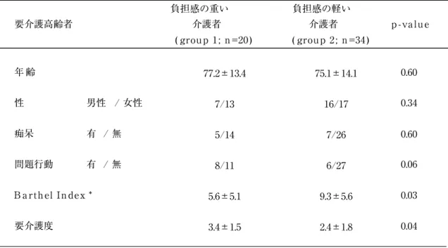 表  ６ .  介護負担感の重い介護者と軽い介護者の比較：施行後  要介護高齢者の特性  負担感の重い  負担感の軽い  要介護高齢者  介護者  介護者            p - va l u e                                                                 ( grou p 1 ; n =20 )               ( grou p 2 ; n =34 ) 年   齢                             