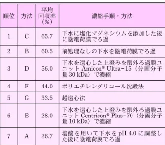 表 1 著者らの論文 5) で評価した 7 種類の下水中ウイルス 濃縮法による MHV 濃縮回収率の順位 順位 方法 平均 回収率 （％) 濃縮手順・方法 1 C 65.7 下水に塩化マグネシウムを添加した後 に陰電荷膜でろ過 2 B 60.5 前処理なしの下水を陰電荷膜でろ過 3 D 56.0 下水を遠心した上澄みを限外ろ過膜ユニットAmiconUltra15（分画分子 量 30 kDa）で濃縮 4 F 44.0 ポリエチレングリコール沈殿法 5 G 33.5 超遠心法 6 E 28.0 下水を遠心し
