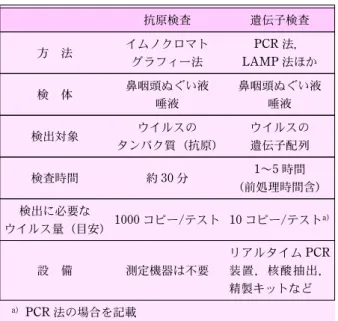 表 1 抗原検査と遺伝子検査の特徴 抗原検査 遺伝子検査 方 法 イムノクロマト グラフィー法 PCR 法，LAMP 法ほか 検 体 鼻咽頭ぬぐい液 唾液 鼻咽頭ぬぐい液唾液 検出対象 ウイルスの タンパク質（抗原) ウイルスの遺伝子配列 検査時間 約 30 分 1～5 時間 (前処理時間含) 検出に必要な ウイルス量（目安) 1000 コピー/テスト 10 コピー/テスト a) 設 備 測定機器は不要 リアルタイム PCR 装置，核酸抽出， 精製キットなど a) PCR 法の場合を記載 表 2 遺伝子検査